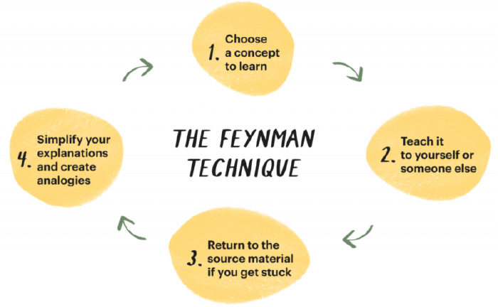 Feynman-technique graphic-1 resize-1-1000x618.png